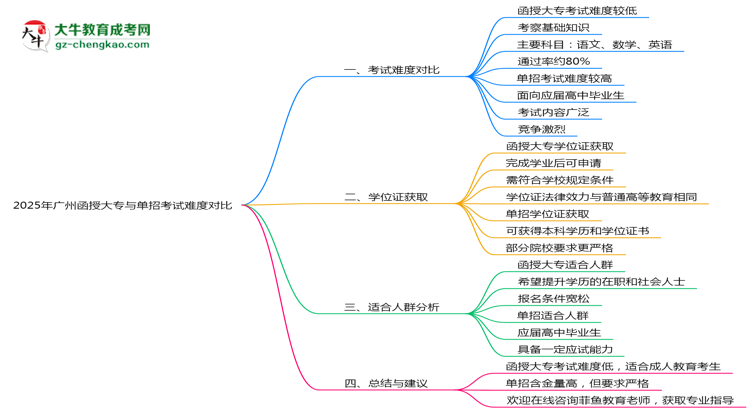 2025年廣州函授大專與單招考試難度對比思維導圖