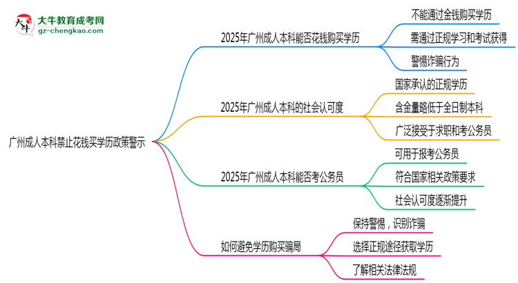 廣州成人本科禁止花錢買學歷2025年政策警示思維導(dǎo)圖