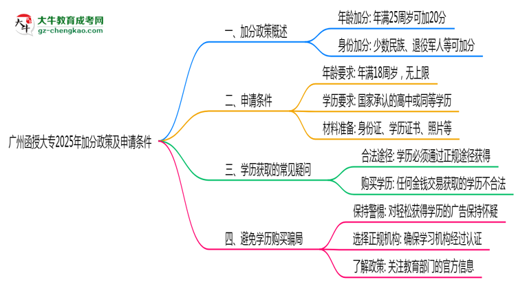 廣州函授大專2025年加分政策及申請(qǐng)條件說明思維導(dǎo)圖