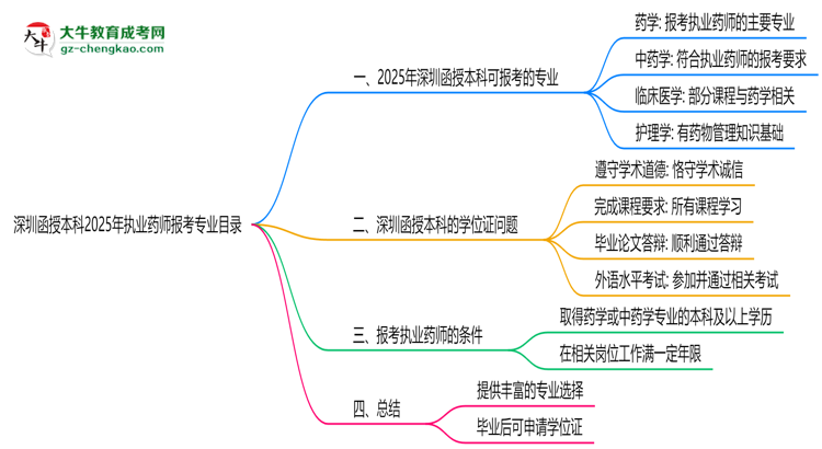 深圳函授本科2025年執(zhí)業(yè)藥師報(bào)考專業(yè)目錄思維導(dǎo)圖