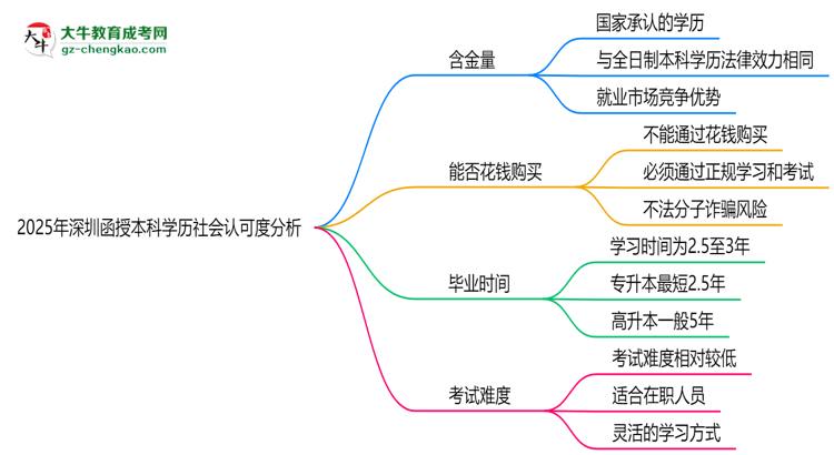 2025年深圳函授本科學(xué)歷社會認可度分析思維導(dǎo)圖