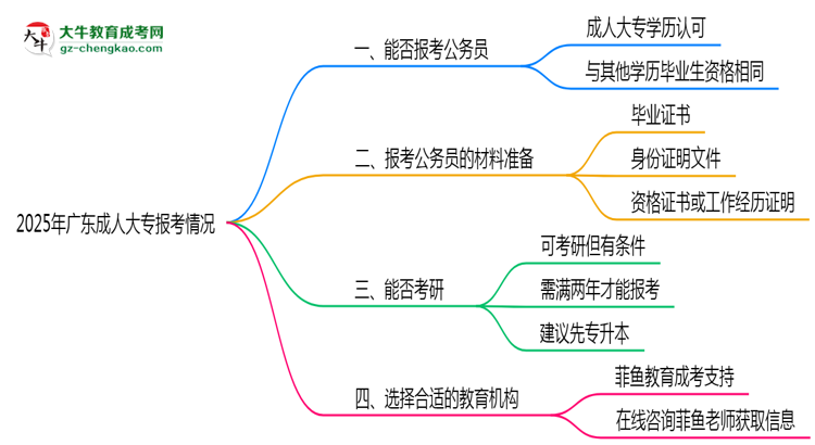 廣東成人大專學歷2025年能報考公務員考試嗎思維導圖