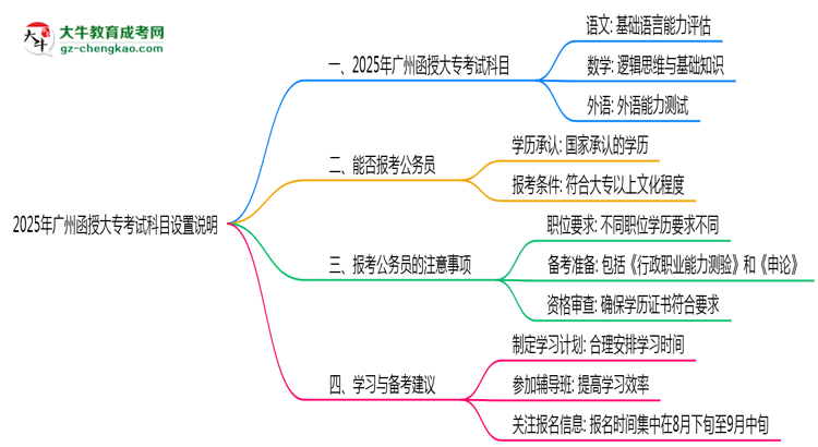 2025年廣州函授大?？荚嚳颇吭O(shè)置說明思維導圖