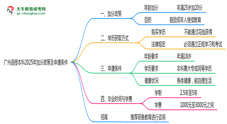 廣州函授本科2025年加分政策及申請條件說明思維導圖
