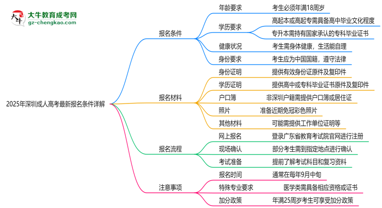 2025年深圳成人高考最新報(bào)名條件詳解思維導(dǎo)圖