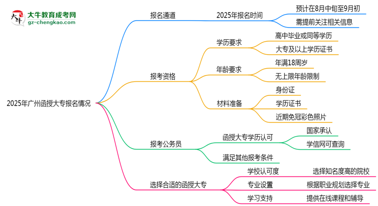 2025年廣州函授大專報(bào)名通道長期開放嗎思維導(dǎo)圖