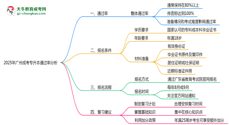 2025年廣州成考專升本通過率真的有100%嗎？思維導圖