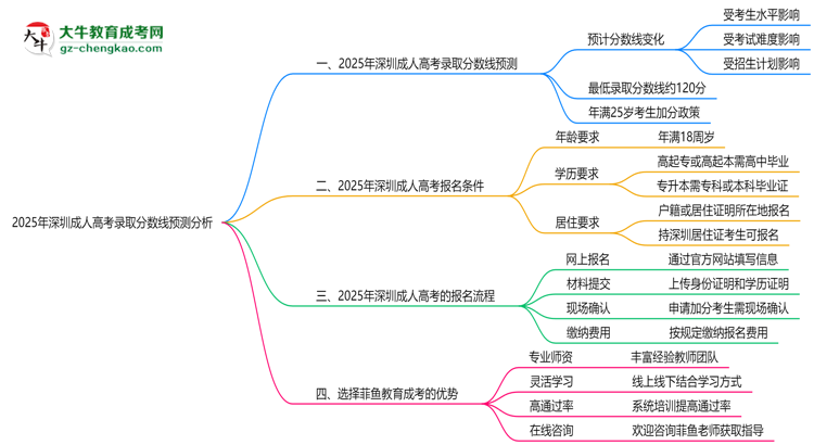 2025年深圳成人高考錄取分?jǐn)?shù)線預(yù)測分析思維導(dǎo)圖