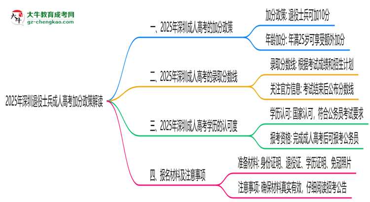 2025年深圳退役士兵成人高考加分政策解讀思維導圖