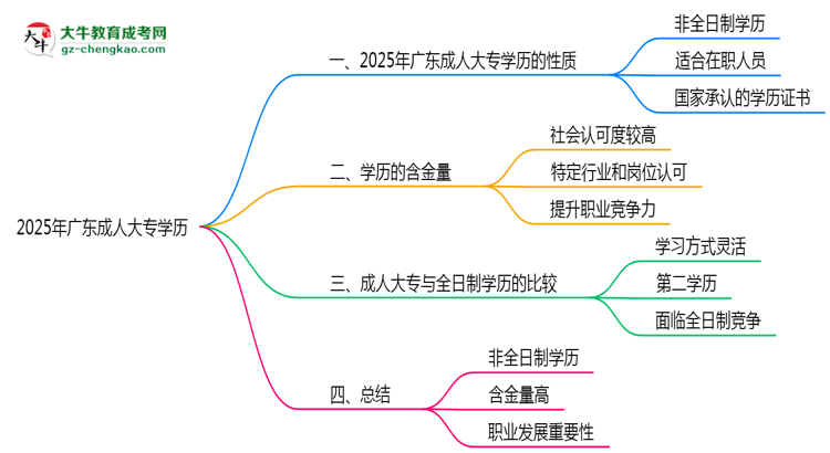 2025年廣東成人大專(zhuān)學(xué)歷屬于全日制嗎思維導(dǎo)圖