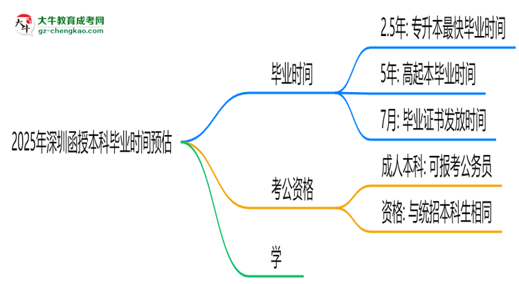 2025年深圳函授本科最快畢業(yè)拿證時間預估思維導圖