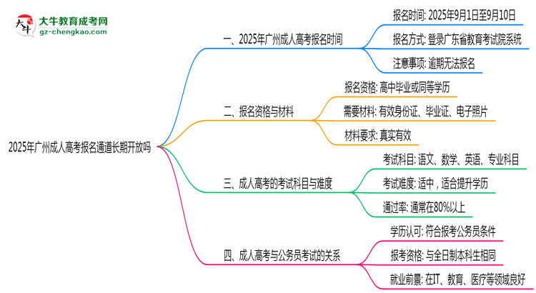 2025年廣州成人高考報名通道長期開放嗎思維導圖