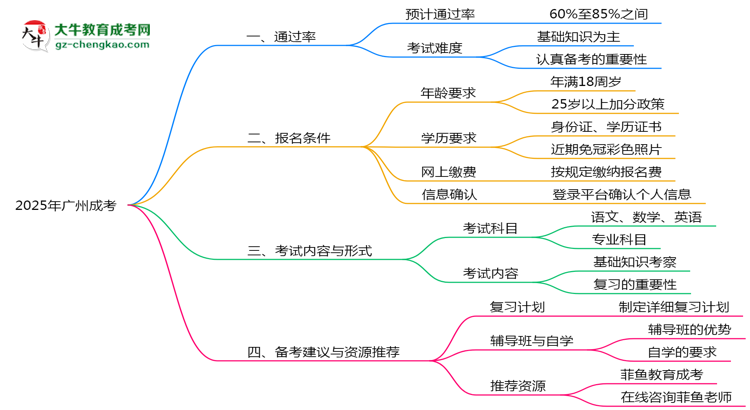 2025年廣州成考通過(guò)率真的有100%嗎？思維導(dǎo)圖