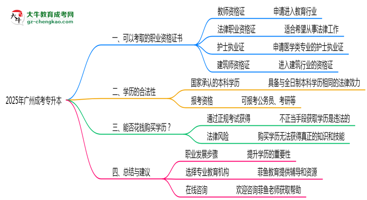 2025年廣州成考專(zhuān)升本學(xué)歷可考職業(yè)資格證書(shū)思維導(dǎo)圖