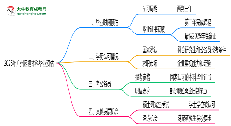 2025年廣州函授本科最快畢業(yè)拿證時(shí)間預(yù)估思維導(dǎo)圖