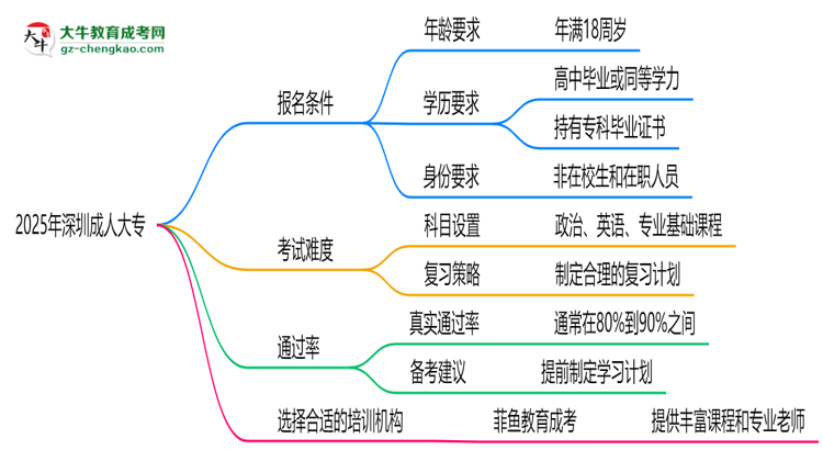 2025年深圳成人大專通過率真的有100%嗎？思維導圖