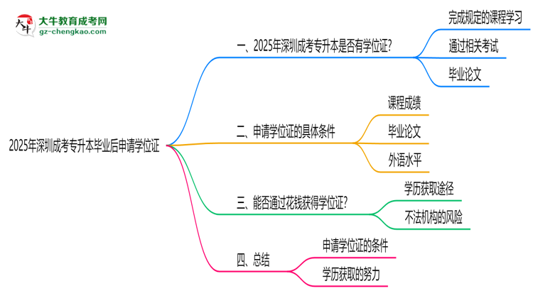 2025年深圳成考專升本畢業(yè)后可申請(qǐng)學(xué)位證嗎思維導(dǎo)圖
