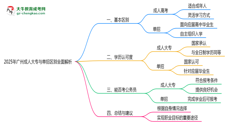 2025年廣州成人大專與單招區(qū)別全面解析思維導圖