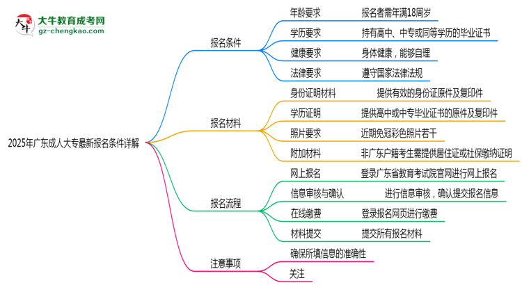 2025年廣東成人大專最新報名條件詳解思維導(dǎo)圖