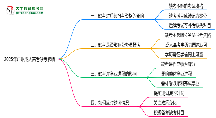 2025年廣州成人高考缺考會(huì)有不良影響嗎思維導(dǎo)圖