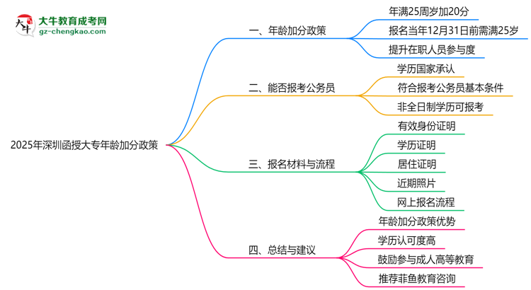 2025年深圳函授大專(zhuān)年齡加分政策細(xì)則說(shuō)明思維導(dǎo)圖