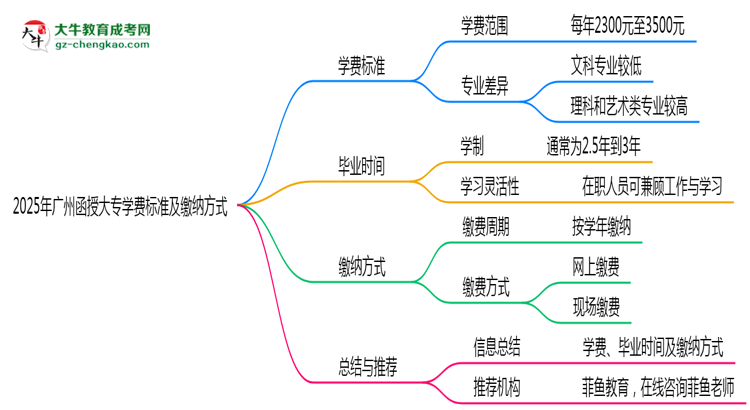 2025年廣州函授大專學費標準及繳納方式思維導圖