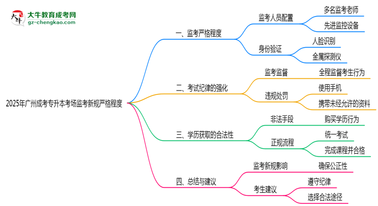 2025年廣州成考專升本考場監(jiān)考新規(guī)嚴格程度思維導(dǎo)圖
