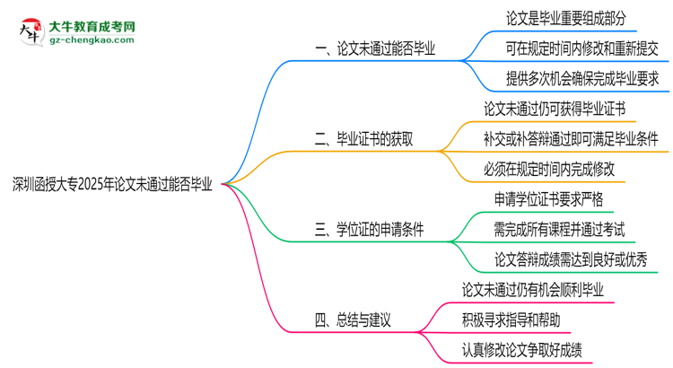 深圳函授大專(zhuān)2025年論文未通過(guò)能否畢業(yè)思維導(dǎo)圖