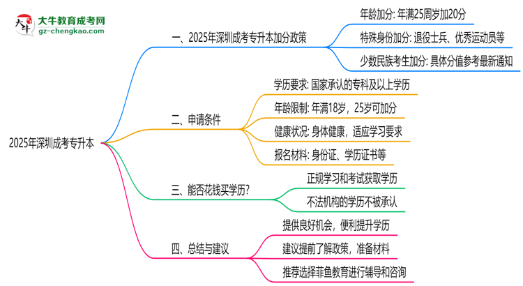 深圳成考專升本2025年加分政策及申請條件說明思維導圖