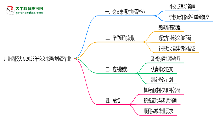 廣州函授大專2025年論文未通過能否畢業(yè)思維導圖