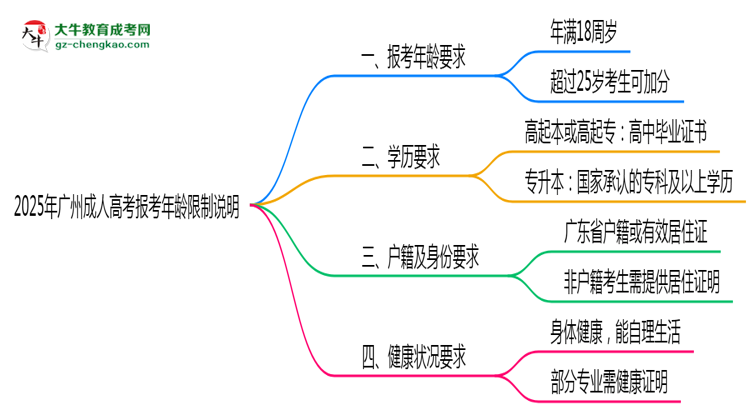 2025年廣州成人高考報考年齡限制說明思維導(dǎo)圖