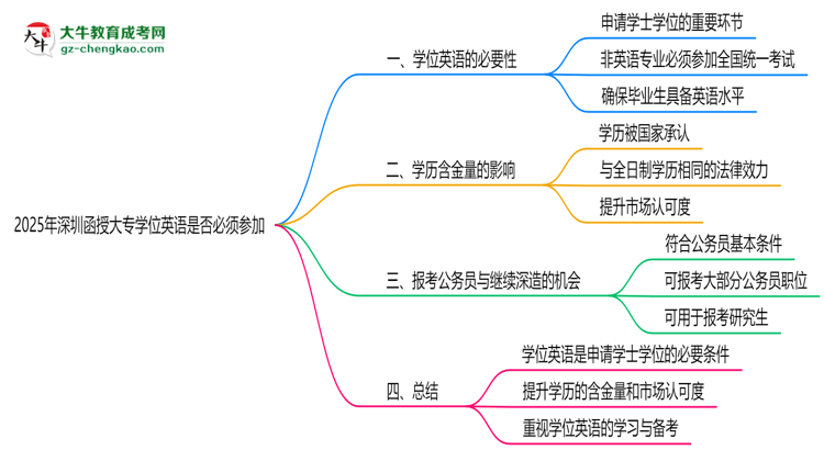 2025年深圳函授大專學位英語是否必須參加思維導圖