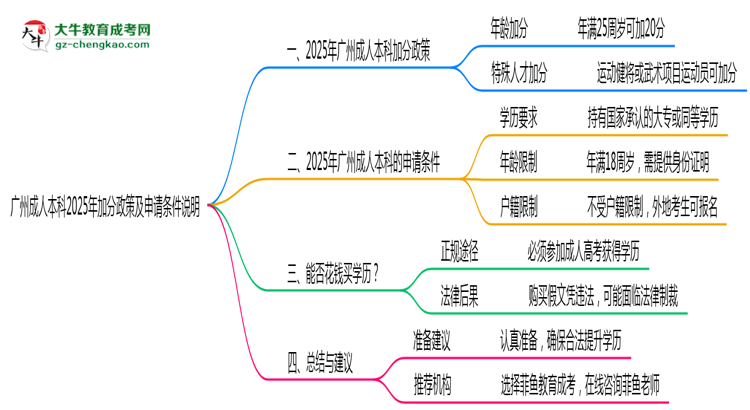 廣州成人本科2025年加分政策及申請(qǐng)條件說(shuō)明思維導(dǎo)圖