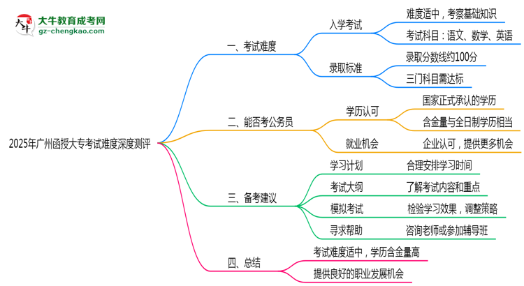 2025年廣州函授大?？荚囯y度深度測評思維導(dǎo)圖