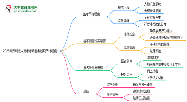 2025年深圳成人高考考場監(jiān)考新規(guī)嚴格程度思維導(dǎo)圖