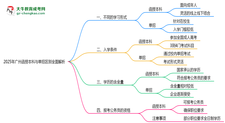 2025年廣州函授本科與單招區(qū)別全面解析思維導圖