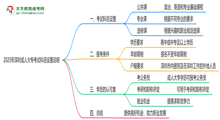 2025年深圳成人大?？荚嚳颇吭O(shè)置說明思維導圖