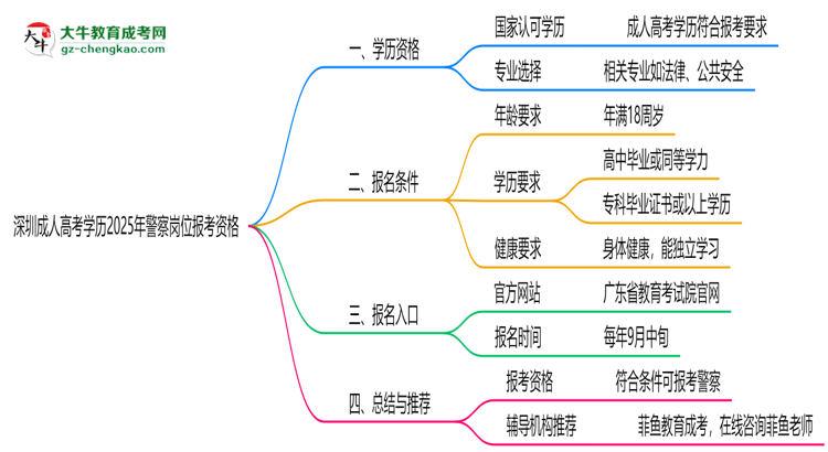 深圳成人高考學歷2025年警察崗位報考資格思維導(dǎo)圖