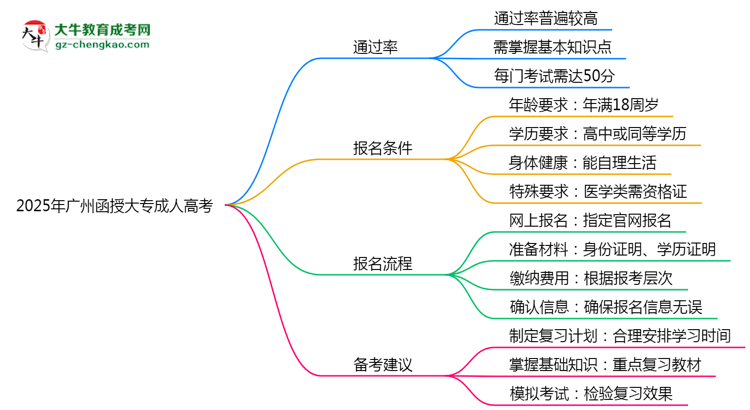 2025年廣州函授大專通過率真的有100%嗎？思維導(dǎo)圖