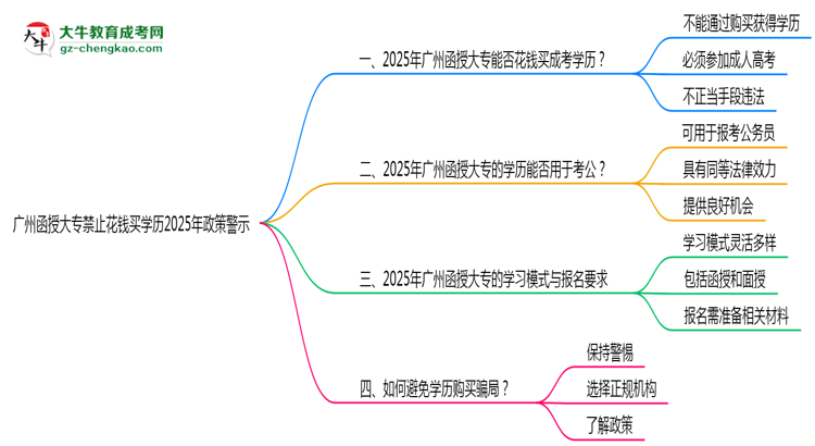 廣州函授大專禁止花錢(qián)買(mǎi)學(xué)歷2025年政策警示思維導(dǎo)圖