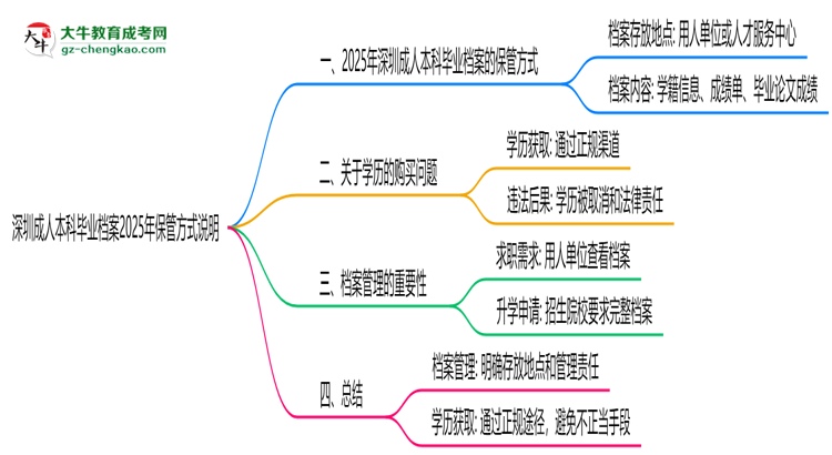 深圳成人本科畢業(yè)檔案2025年保管方式說明思維導(dǎo)圖