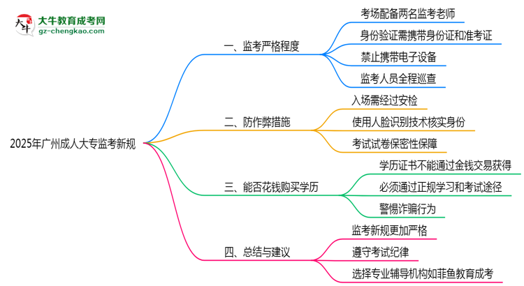 2025年廣州成人大專(zhuān)考場(chǎng)監(jiān)考新規(guī)嚴(yán)格程度思維導(dǎo)圖