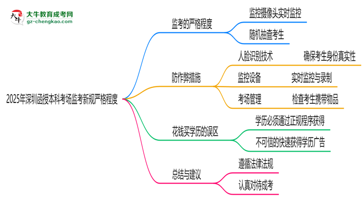 2025年深圳函授本科考場監(jiān)考新規(guī)嚴(yán)格程度思維導(dǎo)圖