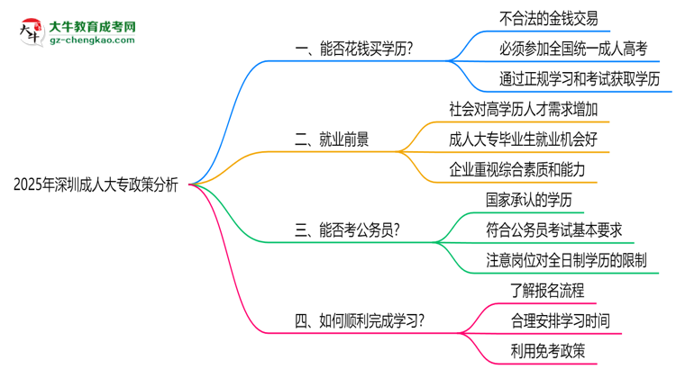 深圳成人大專禁止花錢買學歷2025年政策警示思維導圖