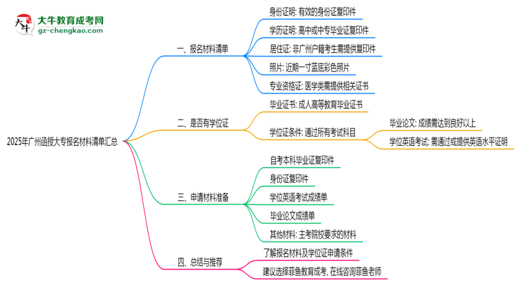2025年廣州函授大專報名材料清單匯總思維導圖