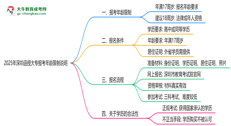 2025年深圳函授大專報考年齡限制說明思維導(dǎo)圖