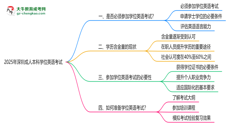 2025年深圳成人本科學(xué)位英語是否必須參加思維導(dǎo)圖