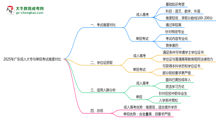 2025年廣東成人大專與單招考試難度對比思維導圖