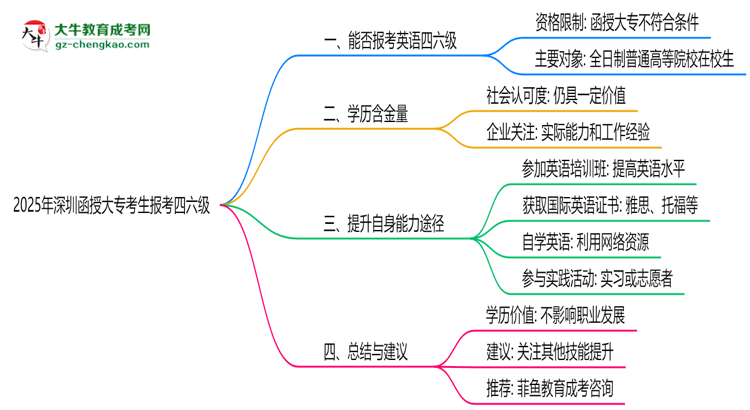 深圳函授大?？忌?025年能報考四六級嗎思維導(dǎo)圖