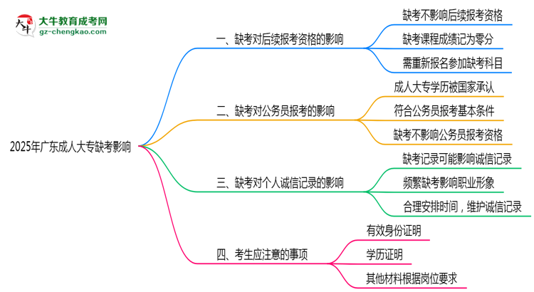 2025年廣東成人大專(zhuān)缺考會(huì)有不良影響嗎思維導(dǎo)圖